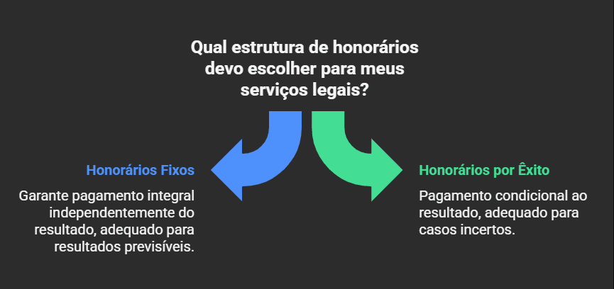 se eu desistir do processo tenho que pagar o advogado? descubra agora! imagem comparativa entre honorários fixos e honorários por êxito, destacando qual estrutura de cobrança escolher para serviços legais conforme previsibilidade do caso. se eu desistir do processo tenho que pagar o advogado?